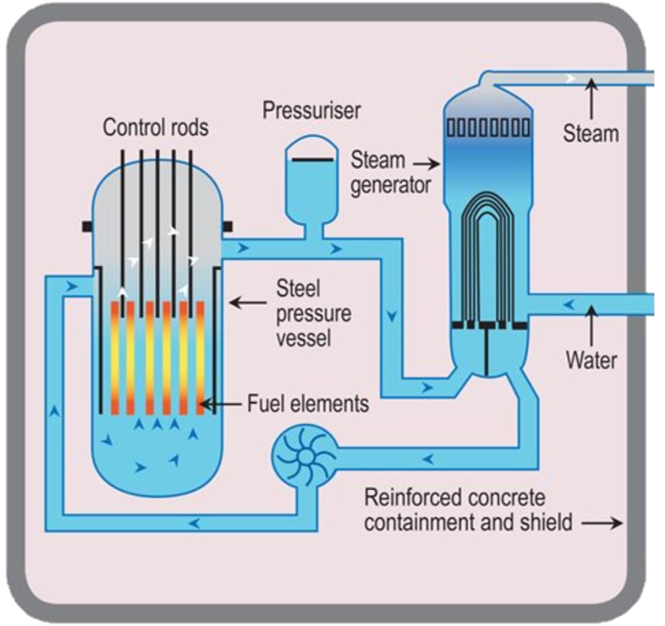 Simplified diagram of a nuclear power plant